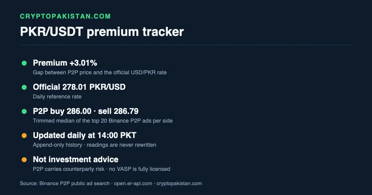 Chart of the PKR/USDT premium: +3.01% over the official 278.01 rate, updated daily from Binance P2P